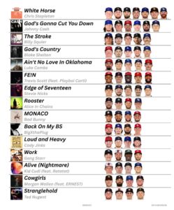 Chris Stapleton, Johnny Cash, Luke Combs Lead 2025 MLB Walk-Up Songs